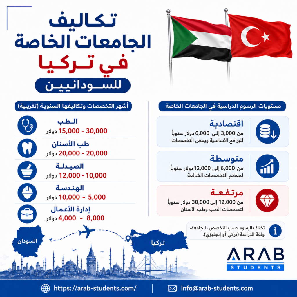تكاليف الدراسة في الجامعات الخاصة